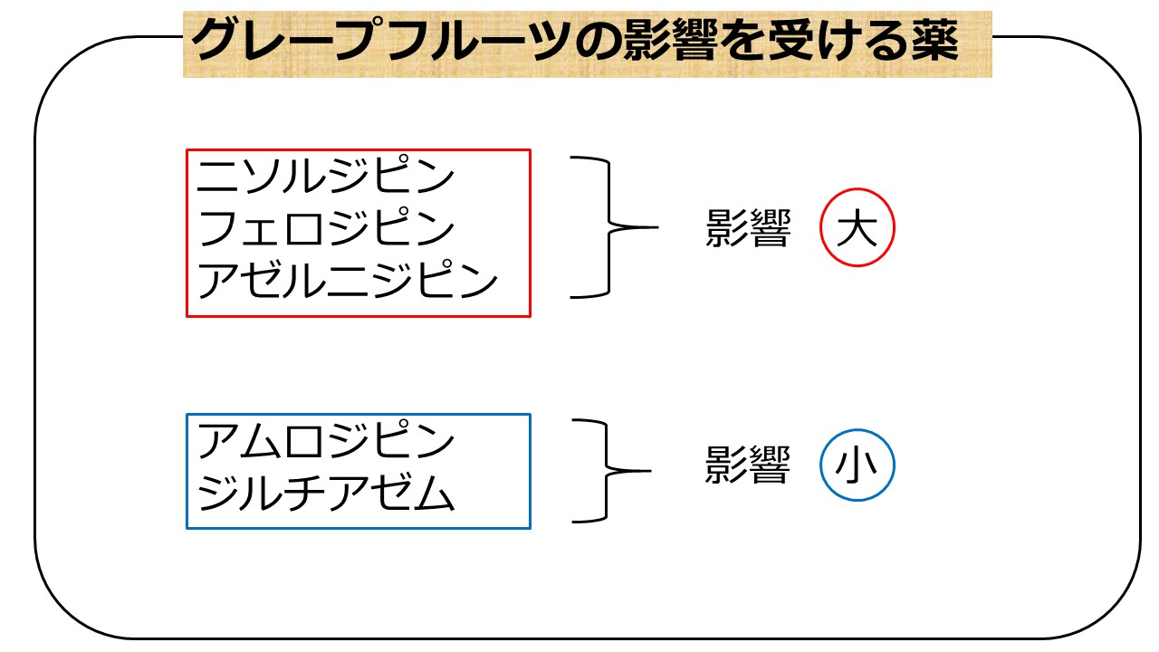 GFJの影響を受ける薬